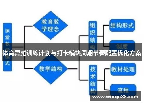 体育舞蹈训练计划与打卡模块周期节奏配置优化方案
